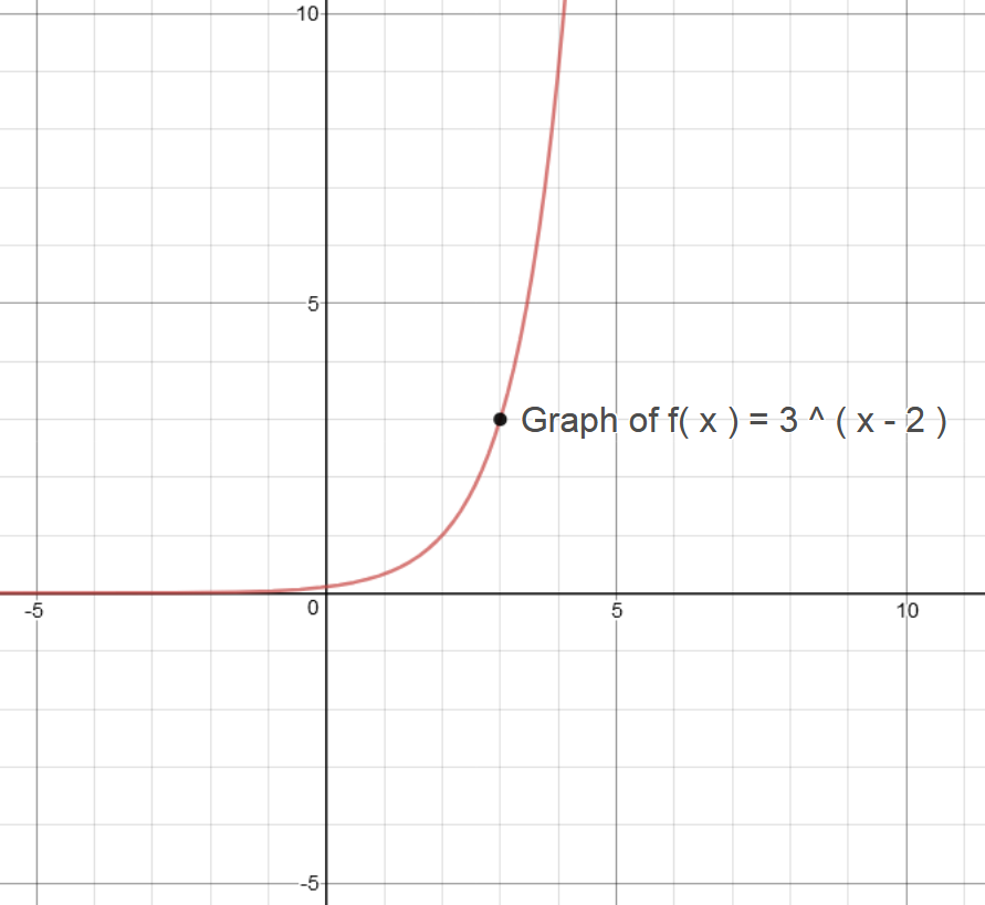 how-do-you-graph-f-x-3-x-2-socratic